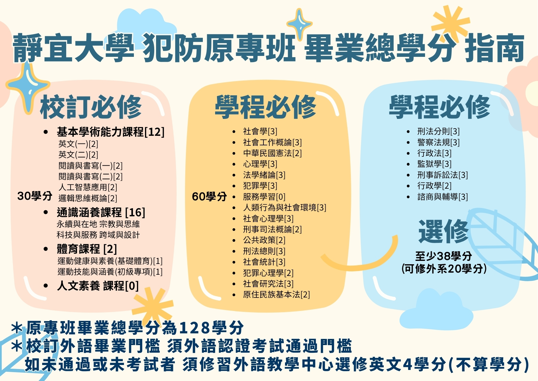 犯防原專班課程